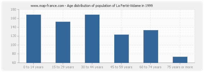 Age distribution of population of La Ferté-Vidame in 1999